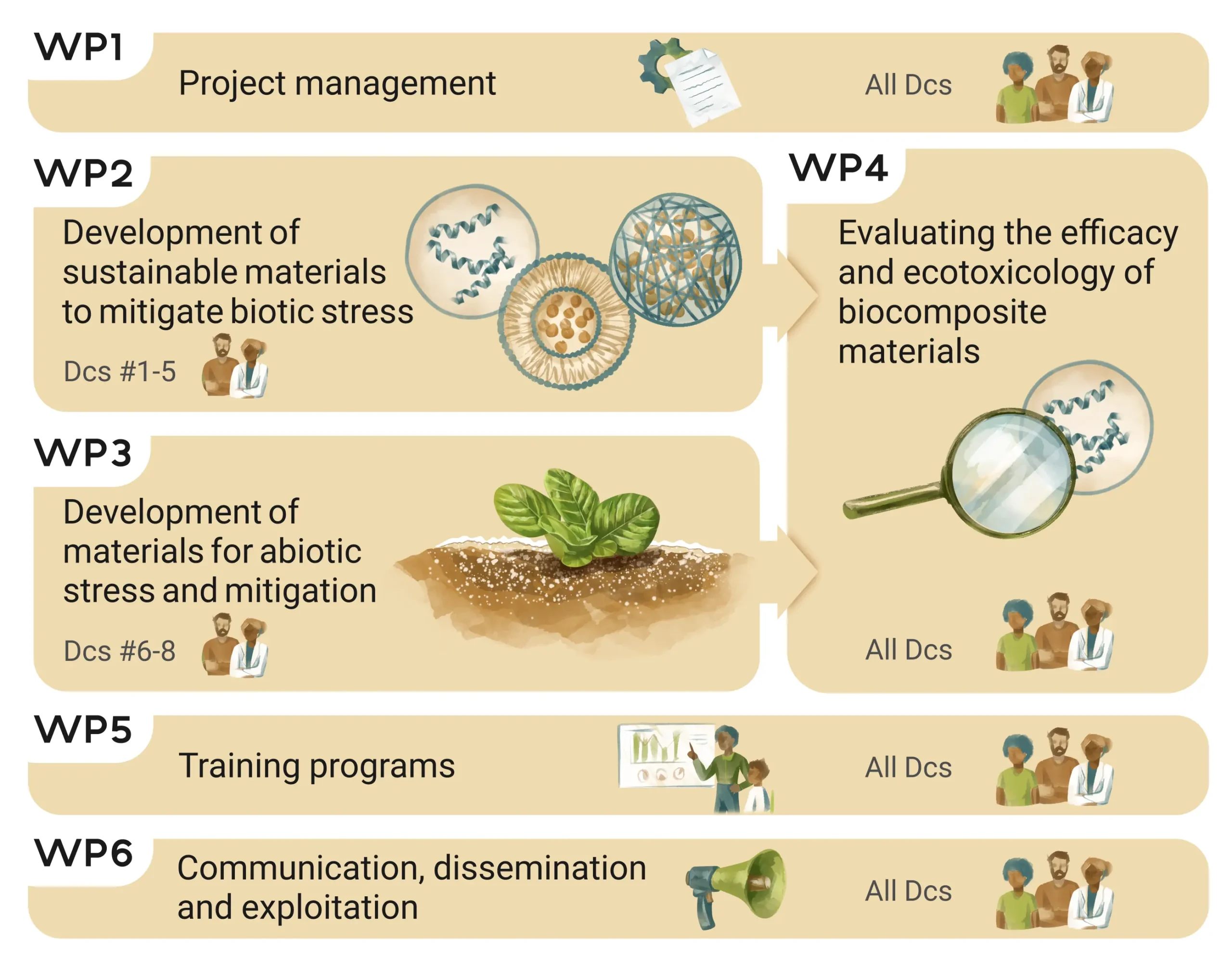 diagram WP susbiocrop